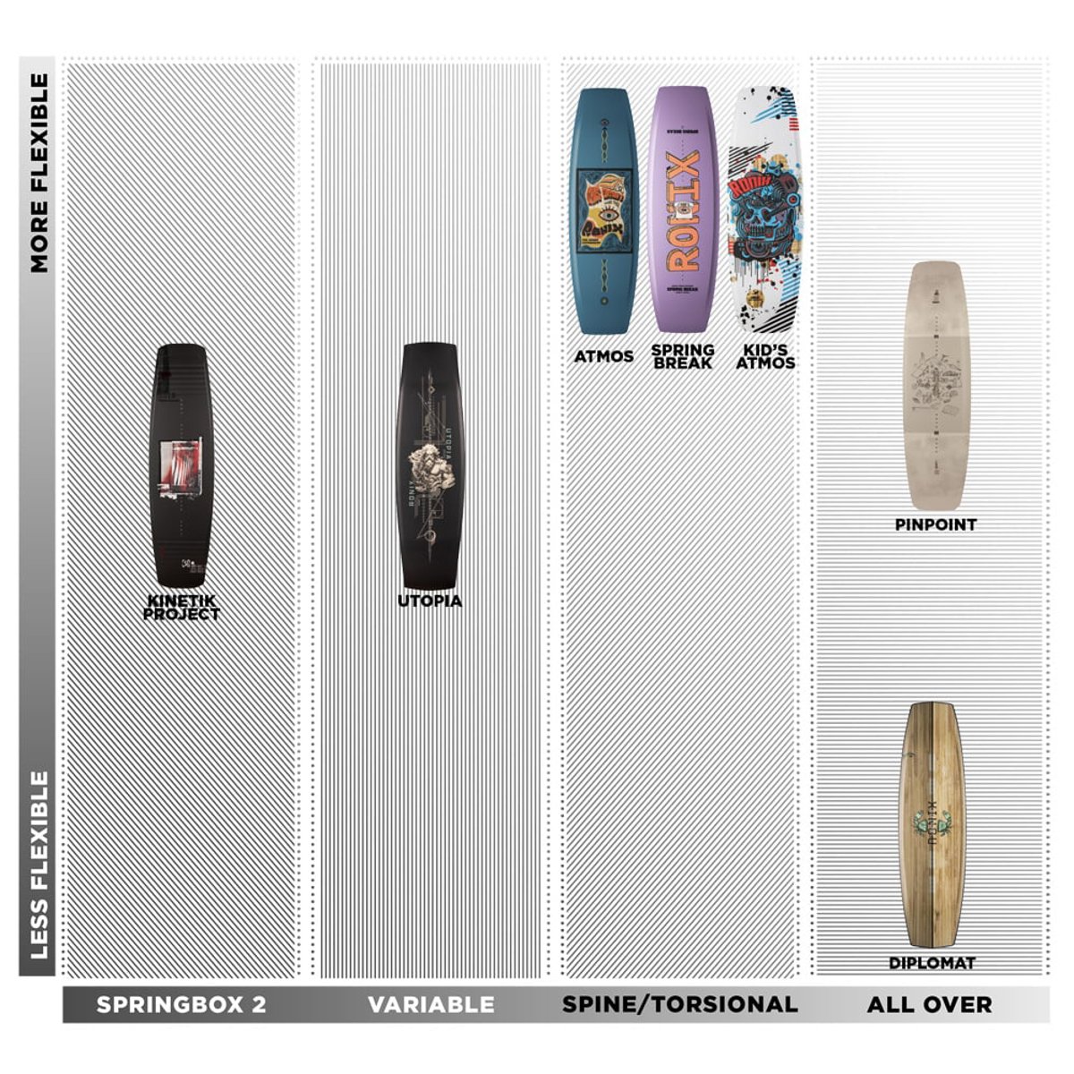 Ronix Pinpoint 147 cm ensemble de wakeboard avec chausses Diplomat 14