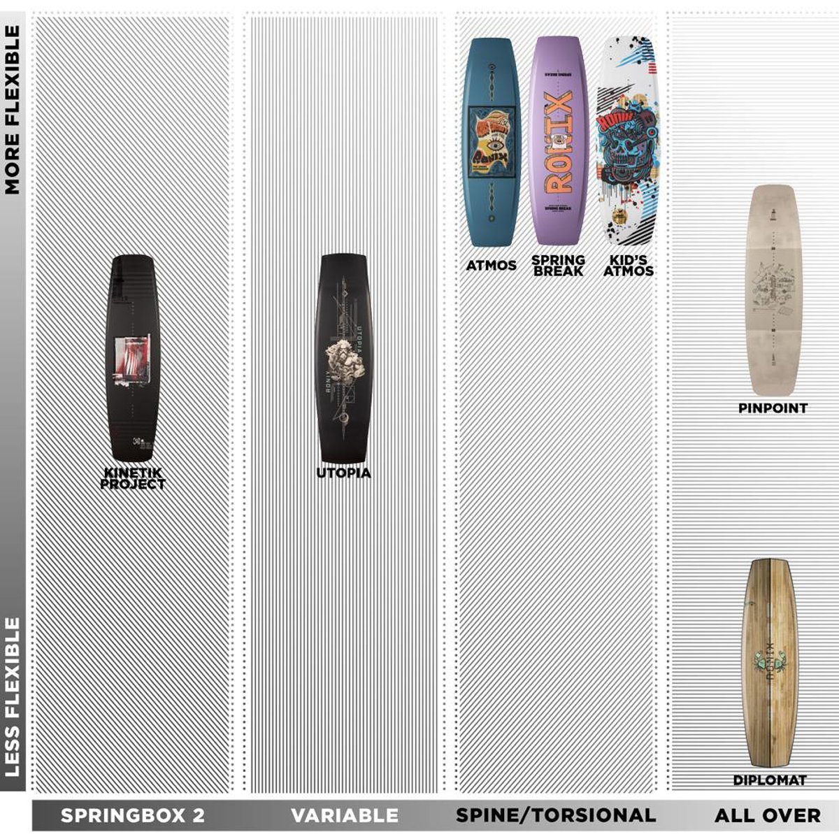 Ronix Spring Break pacchetto da wakeboard 143 cm con attacchi Rise 14